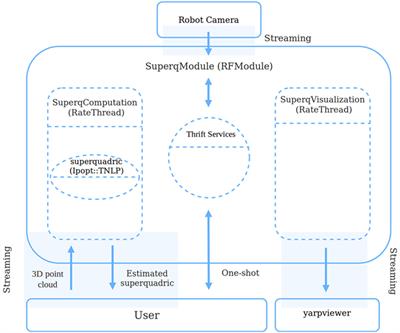 Real-time Pipeline for Object Modeling and Grasping Pose Selection via Superquadric Functions